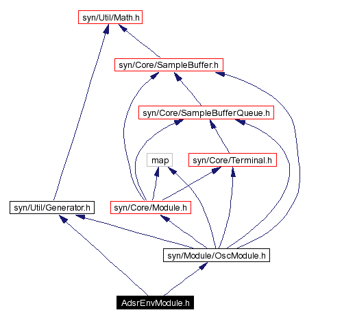 Include dependency graph