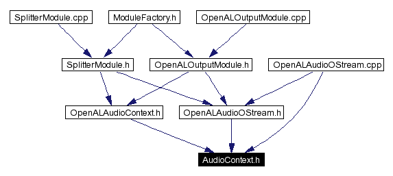 Included by dependency graph