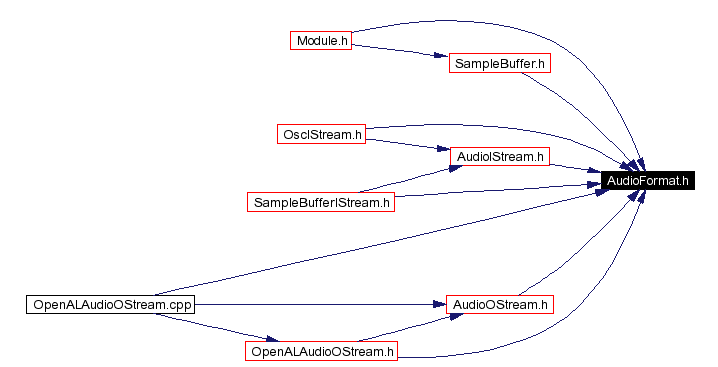 Included by dependency graph