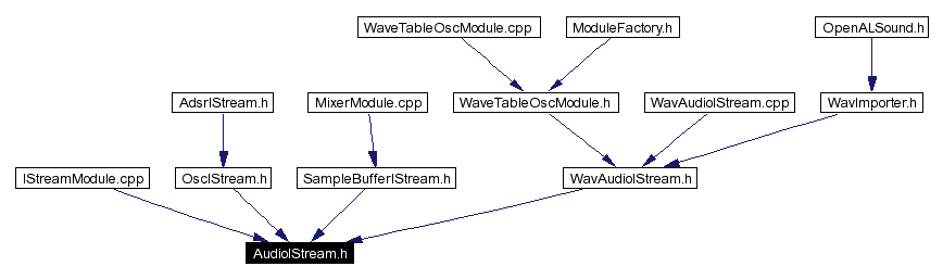 Included by dependency graph