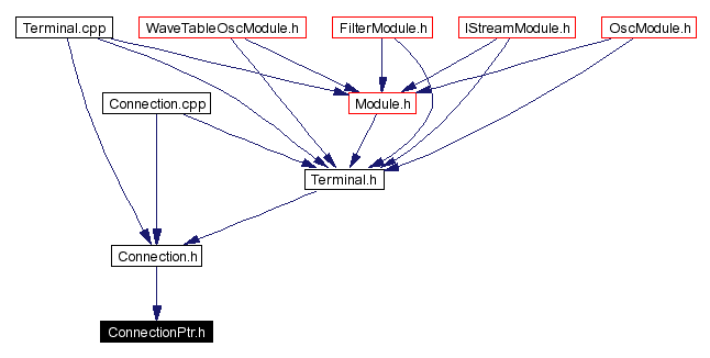 Included by dependency graph