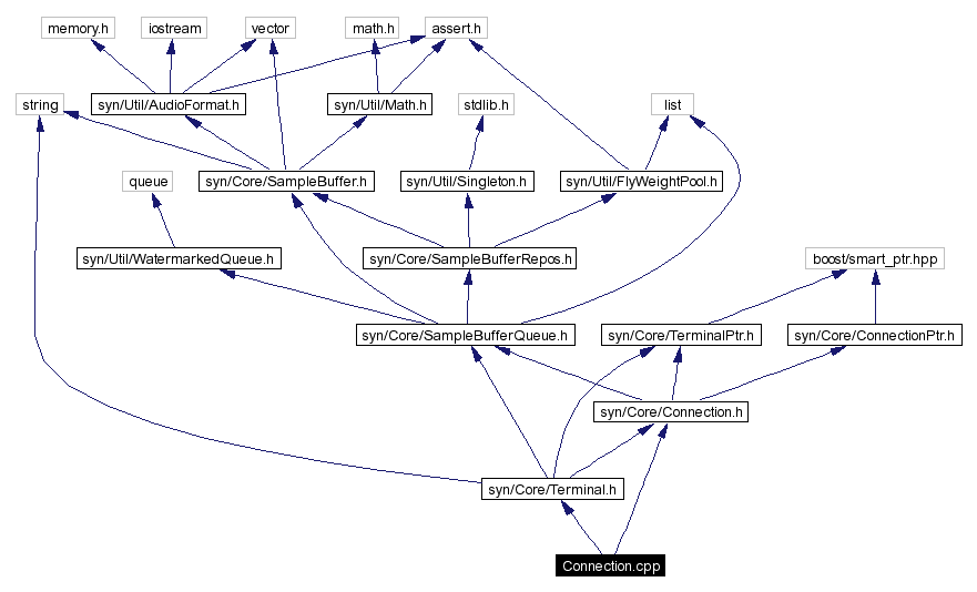 Include dependency graph