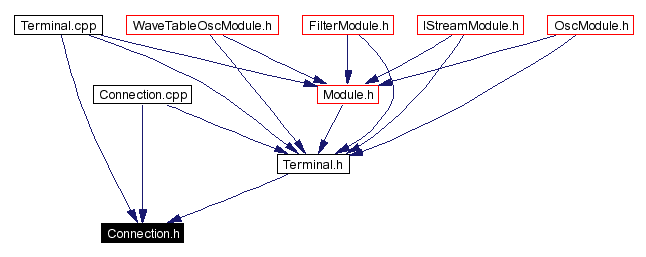 Included by dependency graph