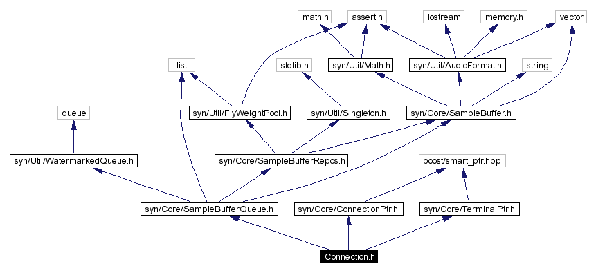 Include dependency graph