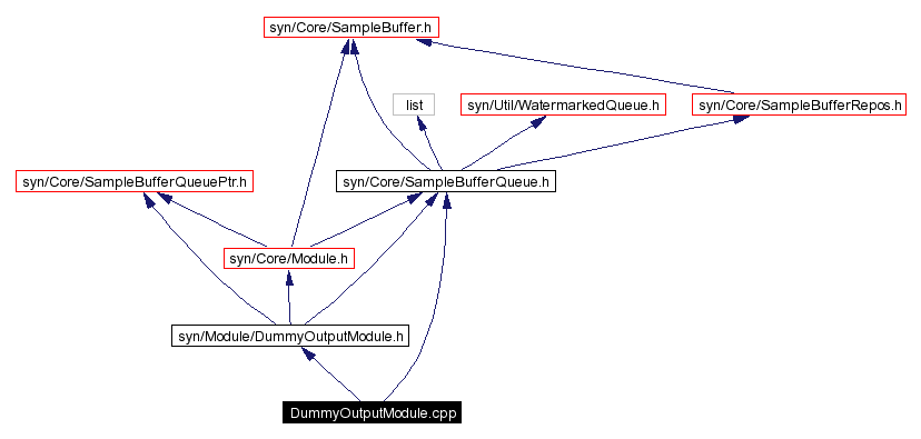 Include dependency graph