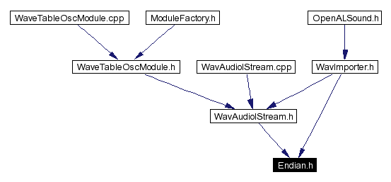 Included by dependency graph