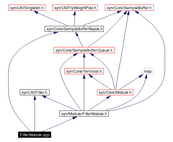 Include dependency graph