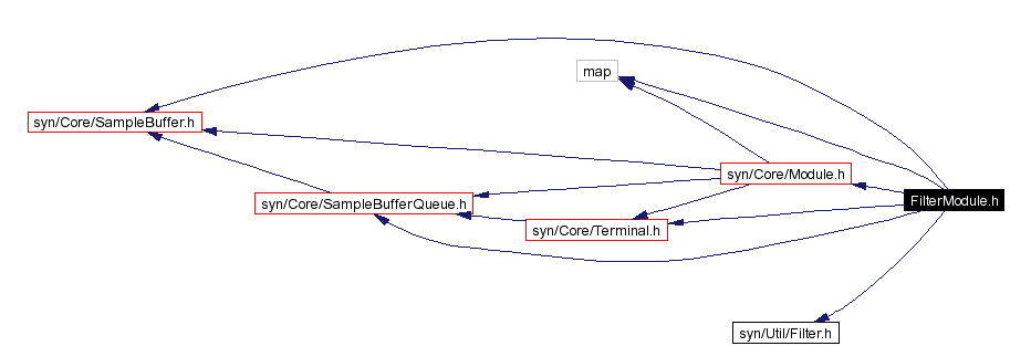 Include dependency graph