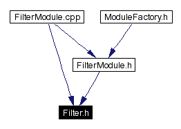 Included by dependency graph