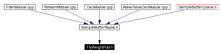 Included by dependency graph