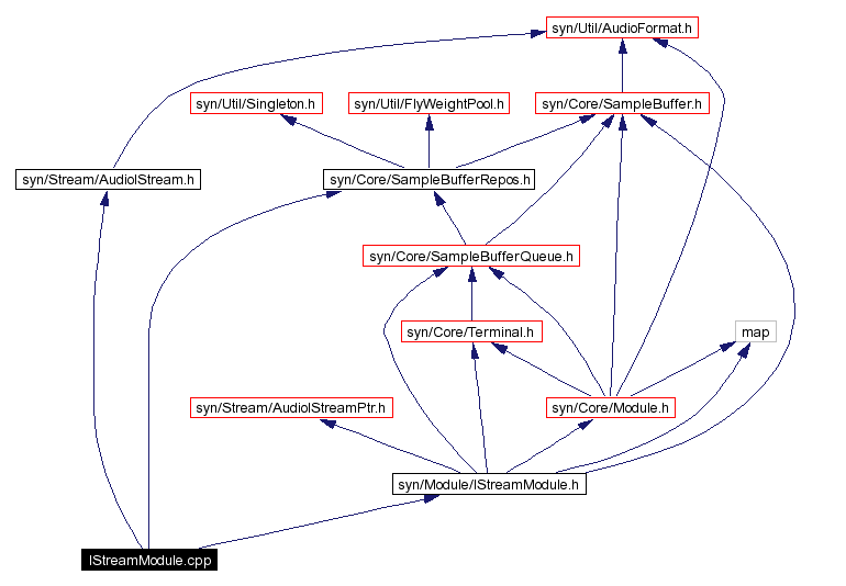 Include dependency graph