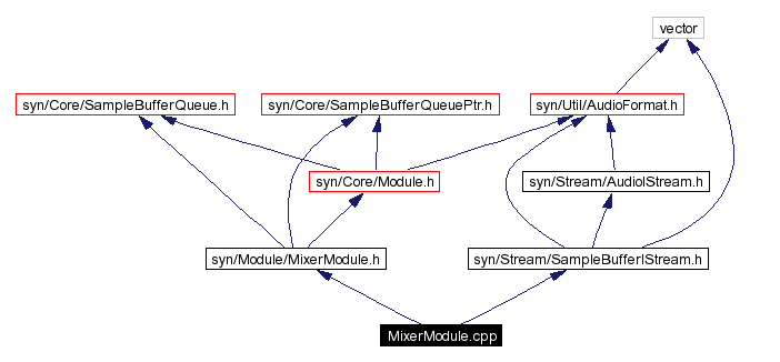 Include dependency graph