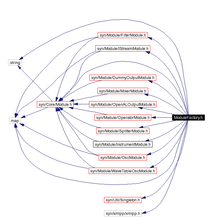 Include dependency graph