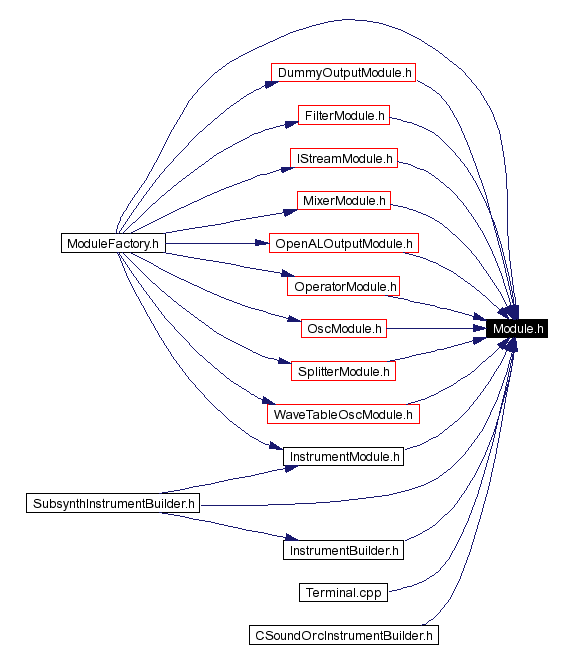 Included by dependency graph