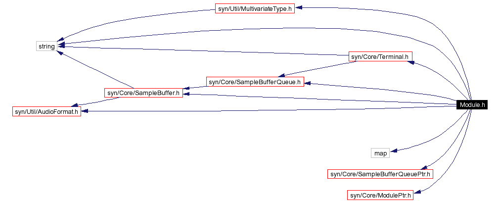 Include dependency graph