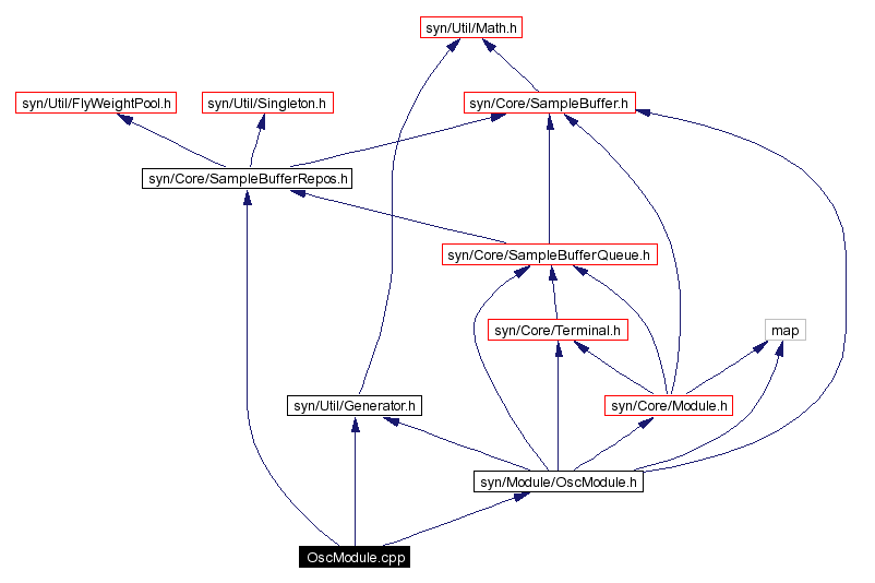 Include dependency graph