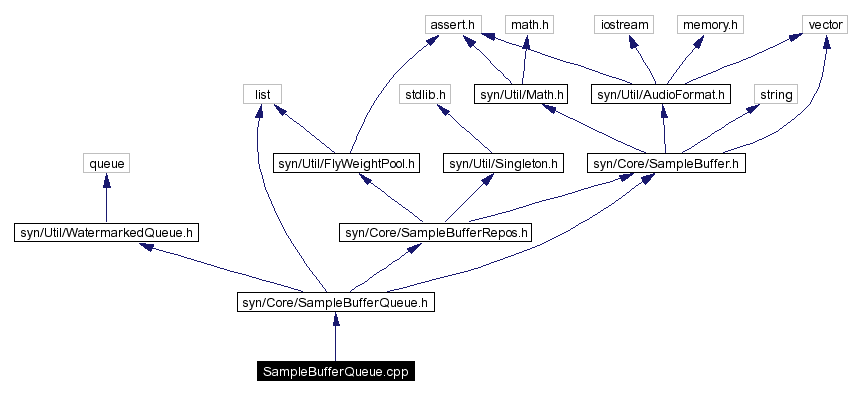 Include dependency graph