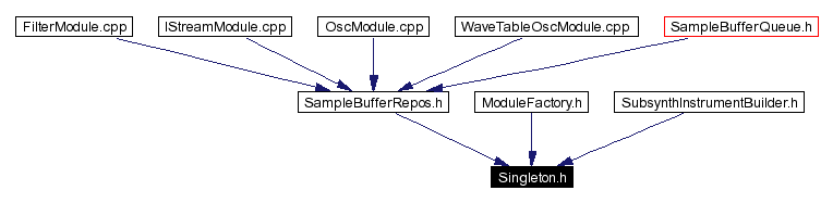 Included by dependency graph