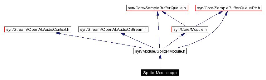 Include dependency graph