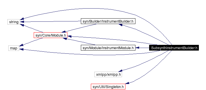 Include dependency graph