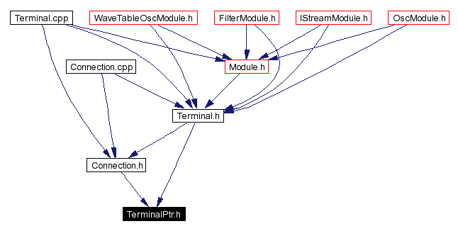 Included by dependency graph