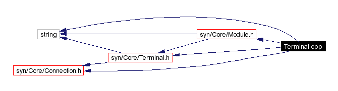 Include dependency graph