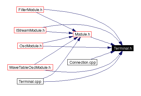 Included by dependency graph