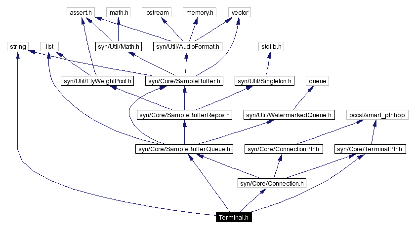 Include dependency graph