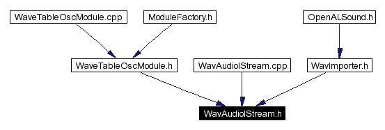 Included by dependency graph