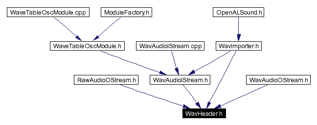 Included by dependency graph