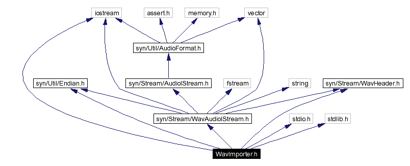 Include dependency graph