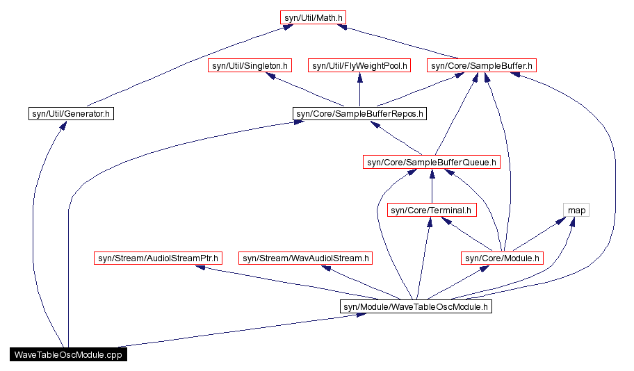 Include dependency graph