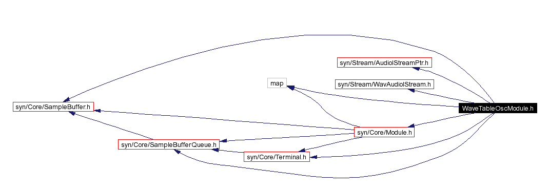 Include dependency graph